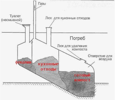 устройство компостного уличного туалета